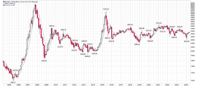 Shanghai Composite Index performance