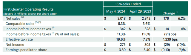 Q1 FY24 Earnings Release: Revenue and earnings growth