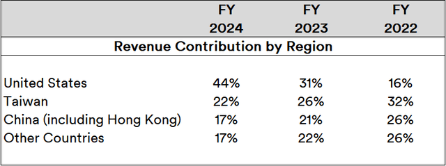 NVIDIA Geographic Revenue Contribution Trends: 2021-2023