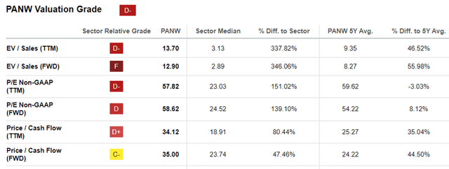 PANW Valuations