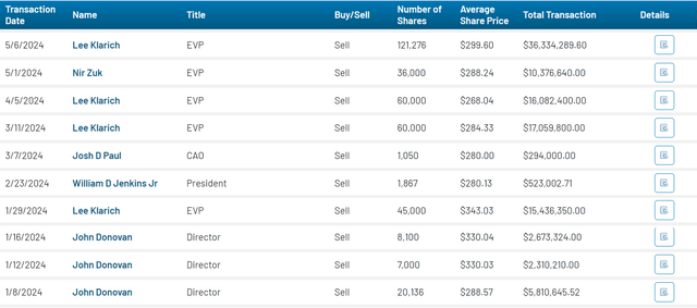 PANW Insider Selling