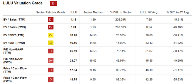 LULU Valuations