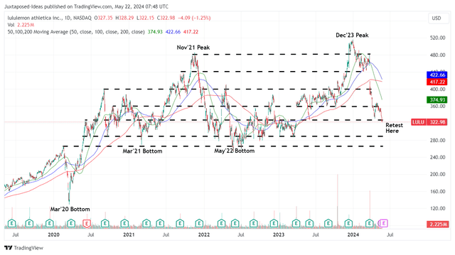 LULU 4Y Stock Price