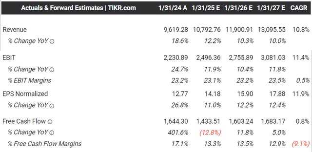 The Consensus Forward Estimates