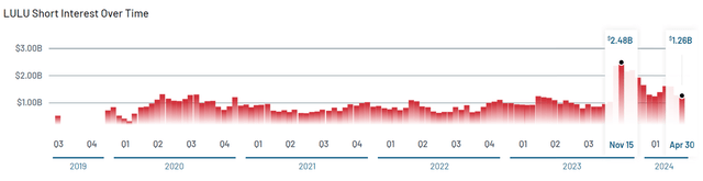 LULU Short Interest