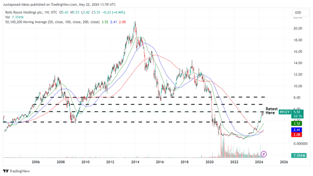 RYCEY 18Y Stock Price