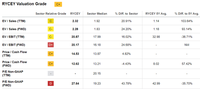 RYCEY Valuations