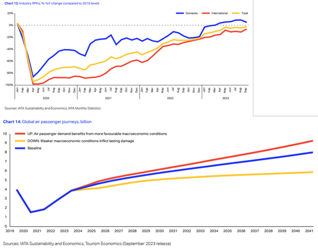 Global Air Travel Trends & Projections