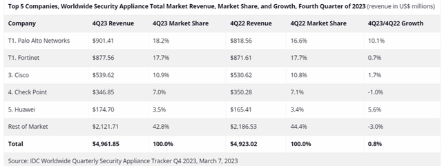 Worldwide Security Appliance Total Market Revenue