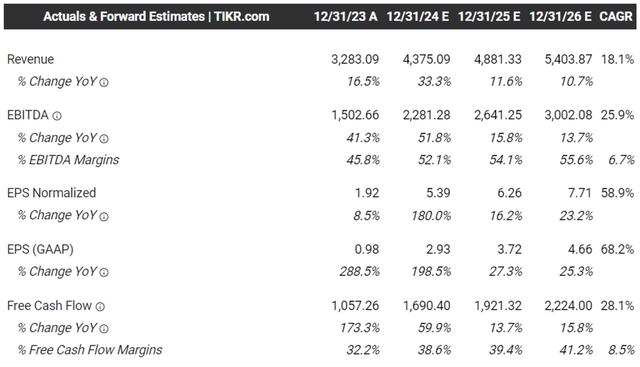 The Consensus Forward Estimates