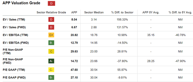 APP Valuations