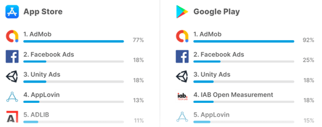 The Most Popular Ads & Monetization SDKs