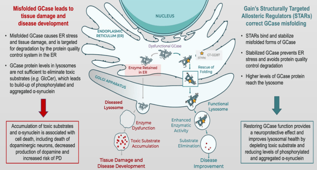 GCase dysfunction in AD