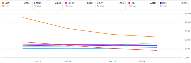 Trailing Revenue