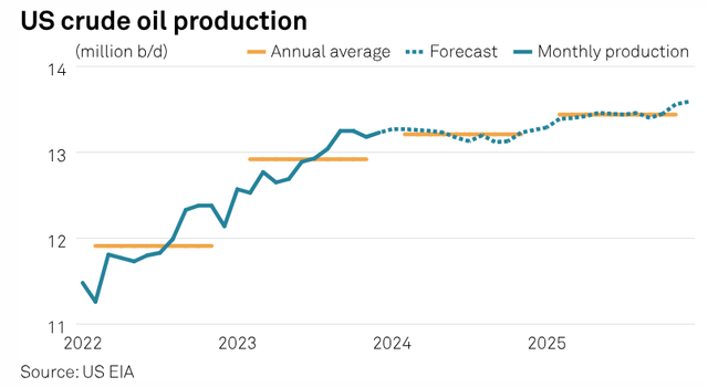 Crude Oil Production