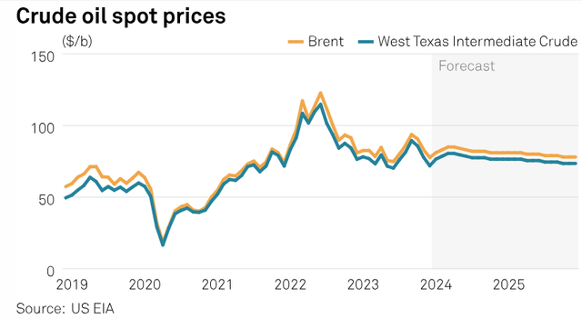 Crude Oil Prices