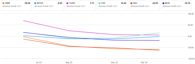 Revenue Growth YoY