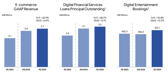 Strong growth across all three segments