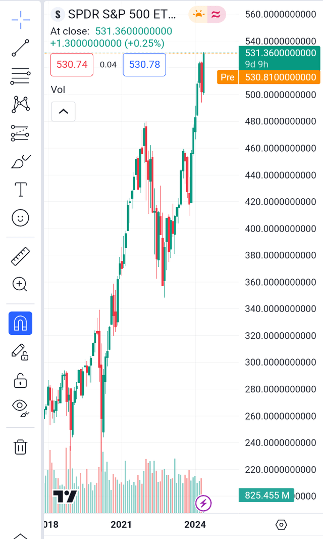 SPY Chart