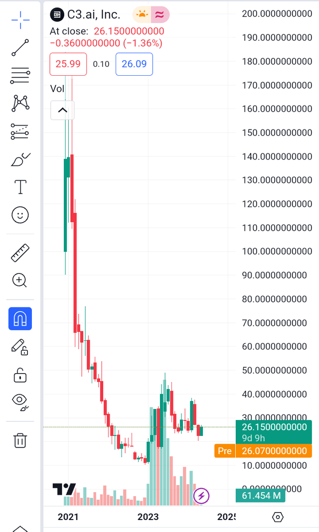 C3ai Chart