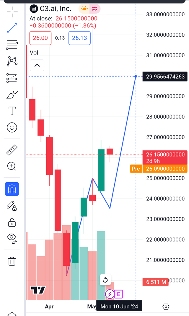 C3ai Weekly