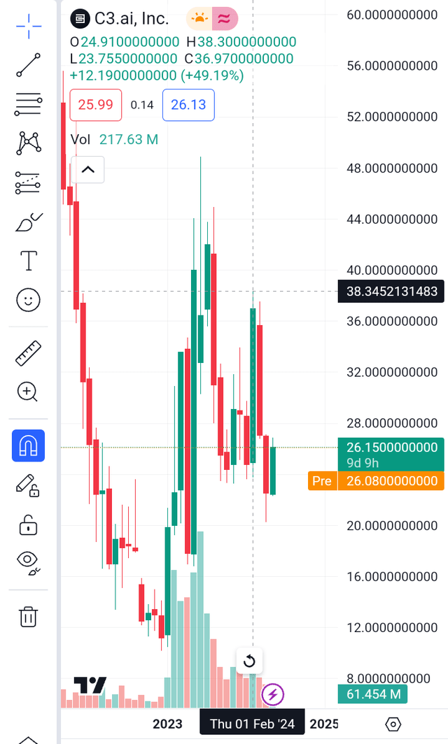 C3ai Chart