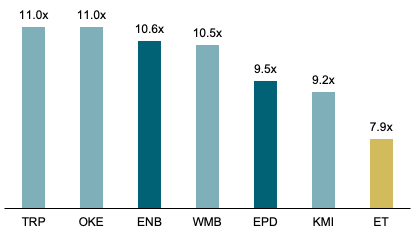 ev ebitda vs peers