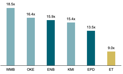 P/FCF vs peers