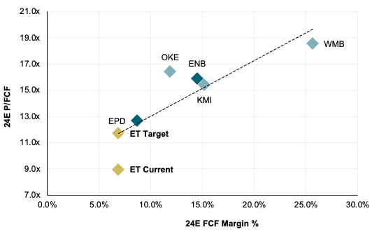 P/FCF FCF margin matrix