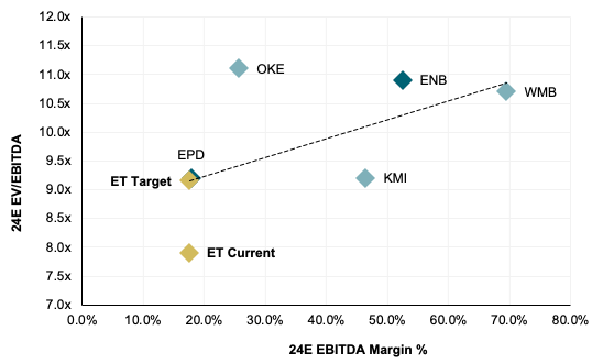 EV EBITDA margin matrix