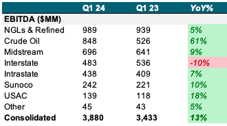 YoY EBITDA