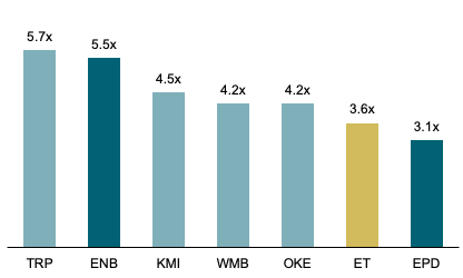 leverage vs peers