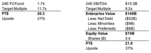 multiple valuation