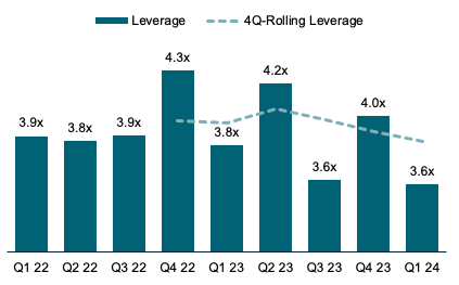 Leverage