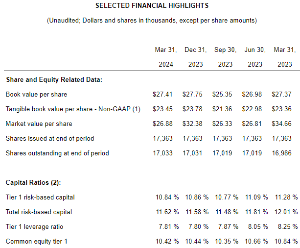 Washington Trust Bancorp, Inc. (<a href=