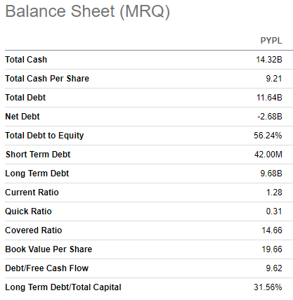 PYPL balance sheet