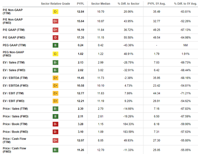 PYPL valuation ratios