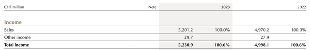 Lindt FY23 Total Income