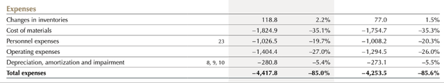 Lindt FY23 Expenses vs 2022