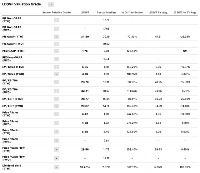 Seeking Alpha | LDSVF | Valuation