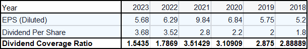 Best Buy's EPS and DPS