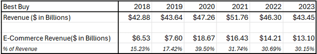 Best Buy's Revenue & Ecommerce