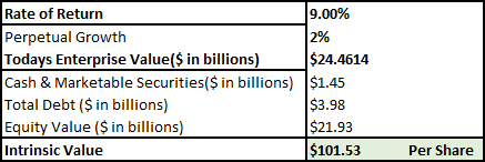 Author's Intrinsic Value Calculation