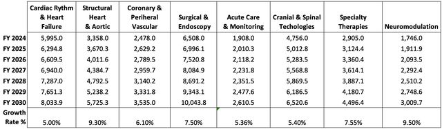 Revenue by subsegment