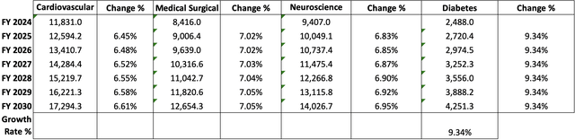 Revenue by segment