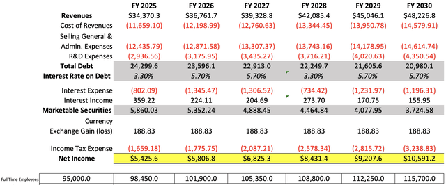 net income