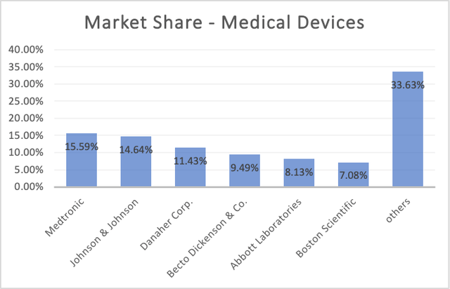 Market Share