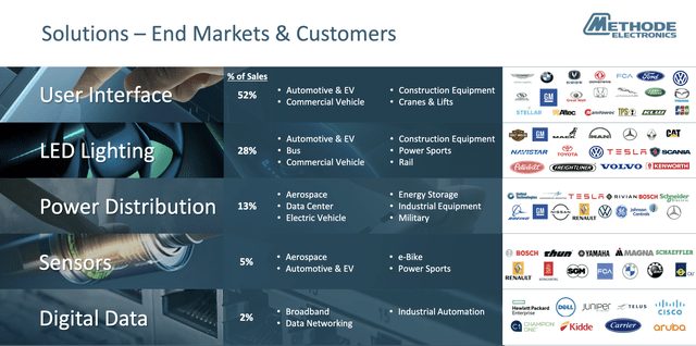 Graphic showing end markets and customers for Methode Electronics