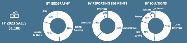 Pie charts showing a breakdown of sale of Methode Electronics by geography, segment, and solutions