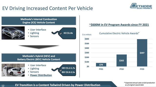 Graphic comparing the revenue opportunities between ICEV and EV for Methode Electronics. Also a bar graph showing the increased success in EV programs for Methode Electronics.